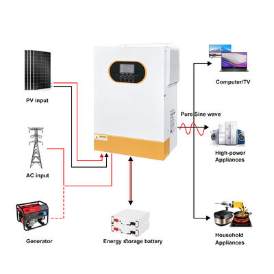 High-efficiency solar inverter, PF1.0, dual charging, LiFePO4 via RS485